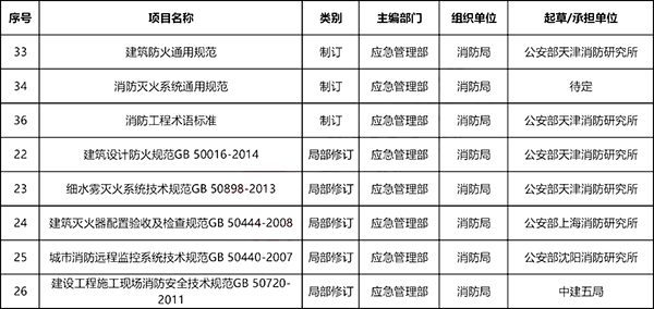 消防工程師將修改的規范